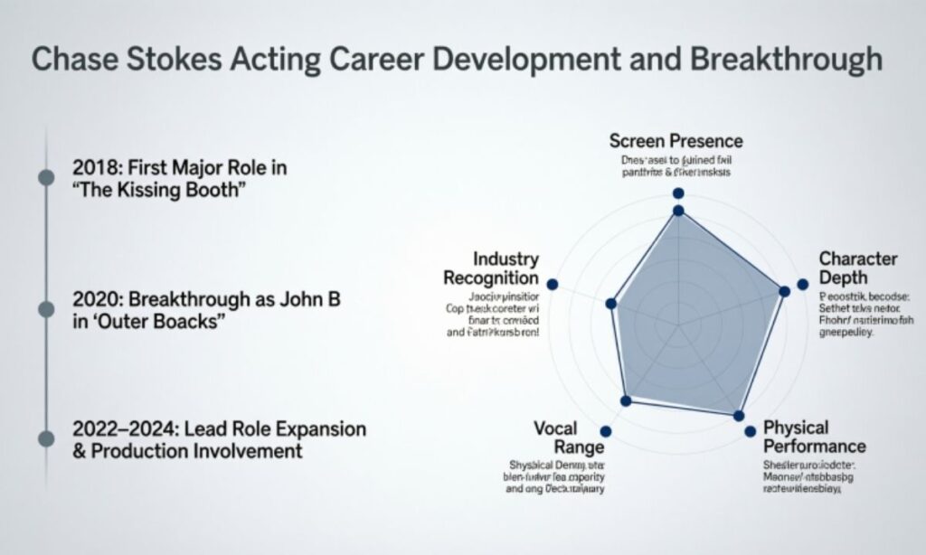 Acting Career Development and Breakthrough