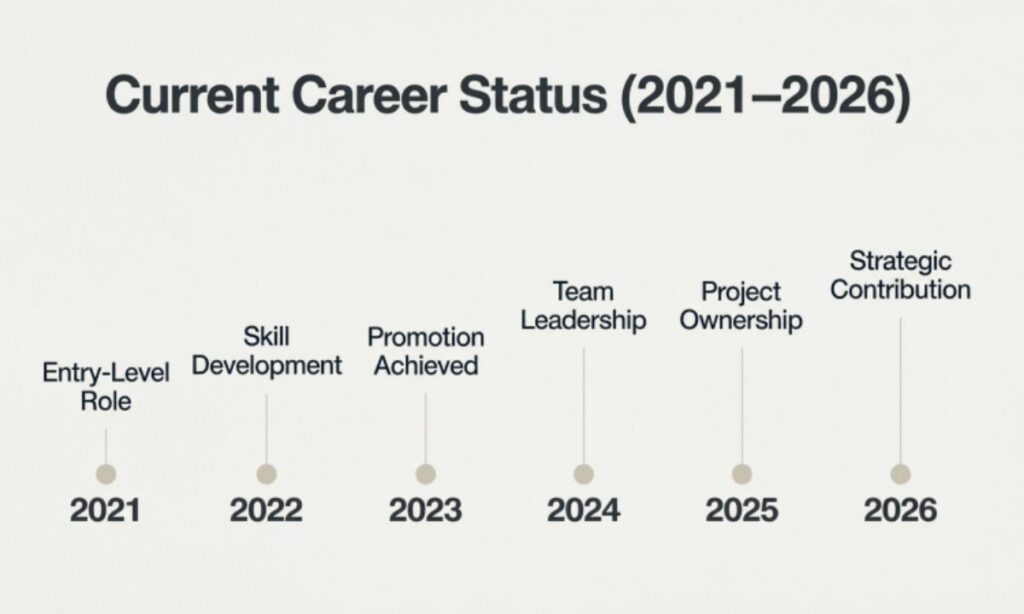 Current Career Status (2021–2026)