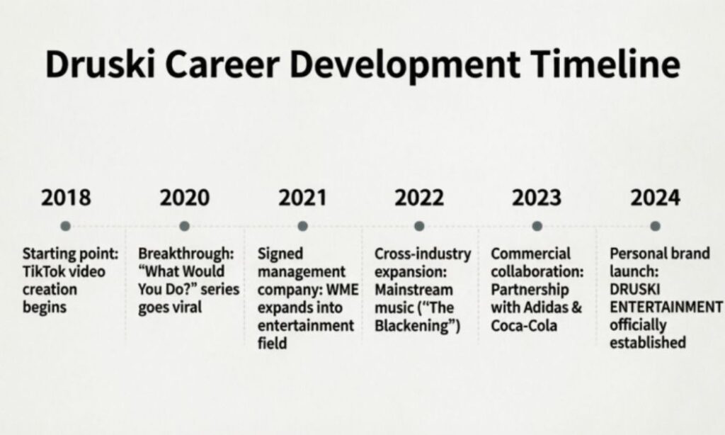 Druski Career Development & Timeline