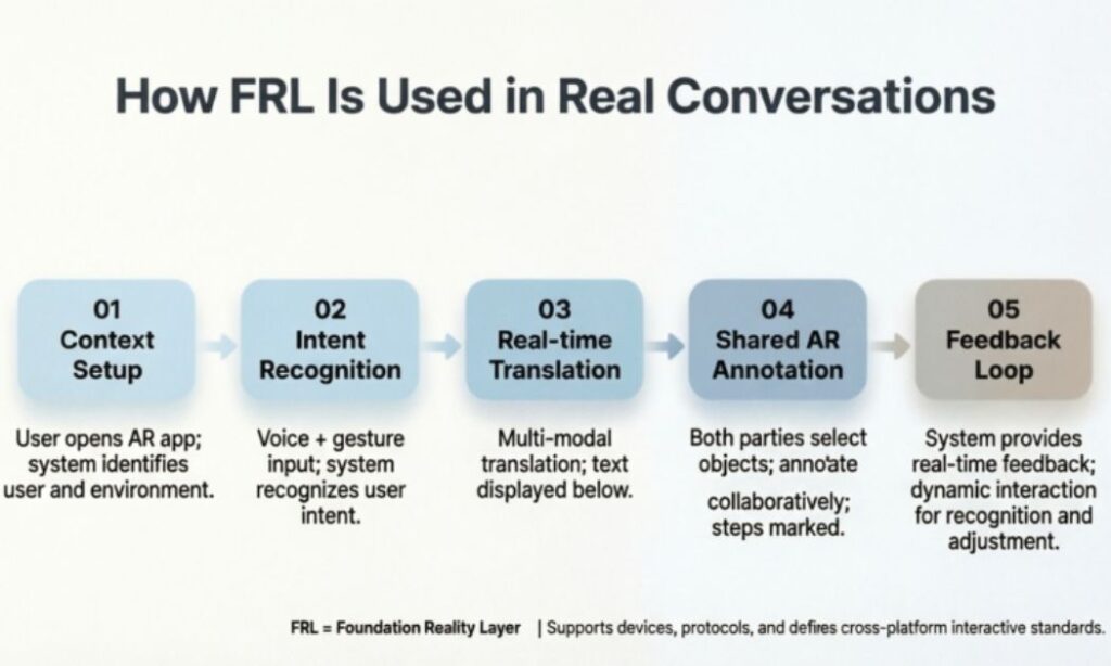How FRL Is Used in Real Conversations