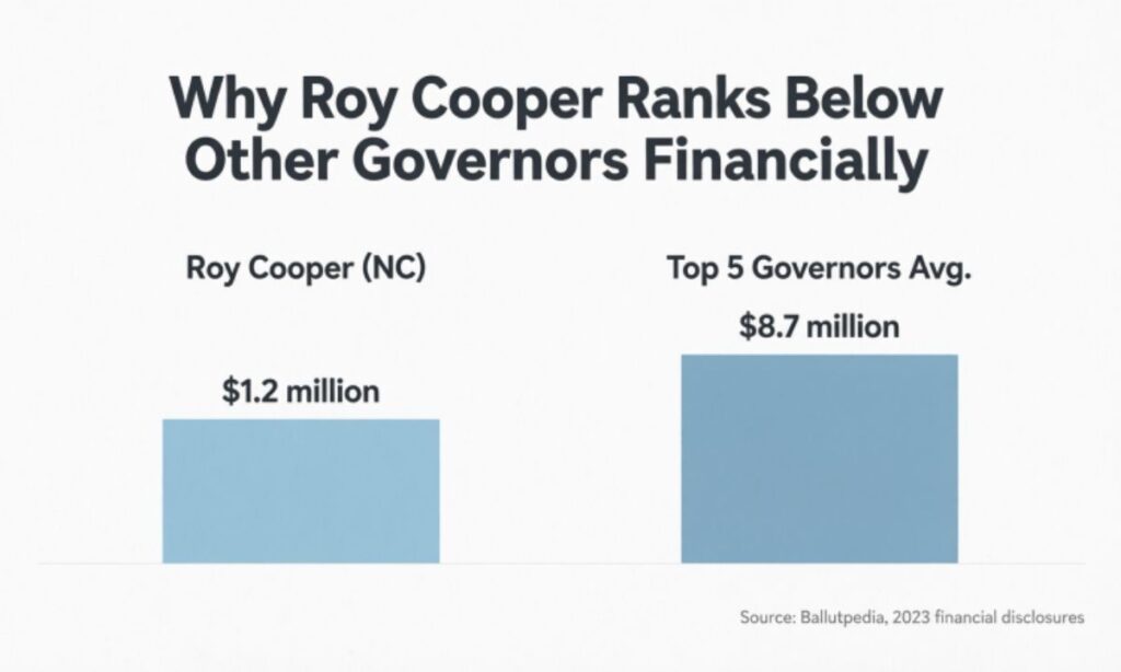 Why Roy Cooper Ranks Below Other Governors Financially
